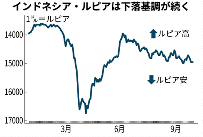 新型コロナ インドネシア ルピアに下落圧力 中銀独立性に懸念 日本経済新聞