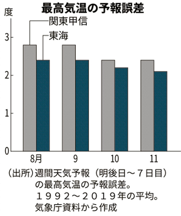 天気が周期変化する秋 一転大荒れも 台風に注意 日本経済新聞 天気が周期変化する秋 一転大荒れも 台風に注意 日本経済新聞