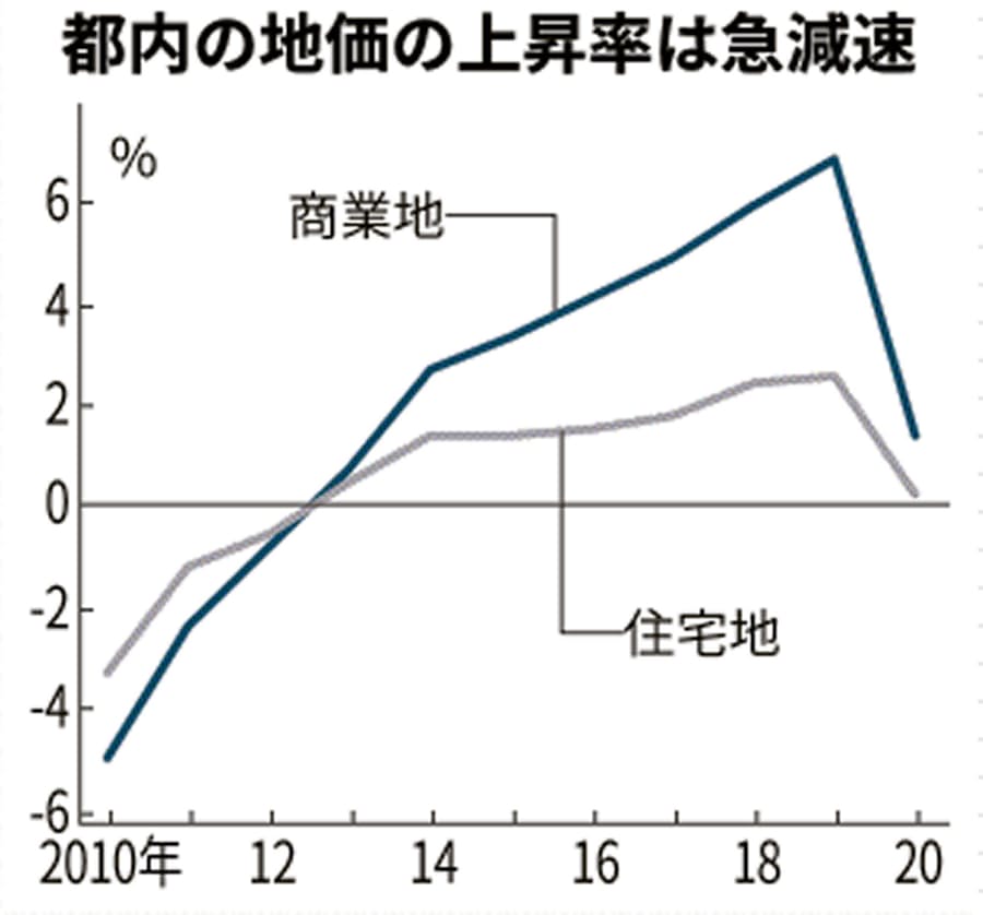 東京の基準地価 上昇に急ブレーキ 下落率首位は銀座 日本経済新聞