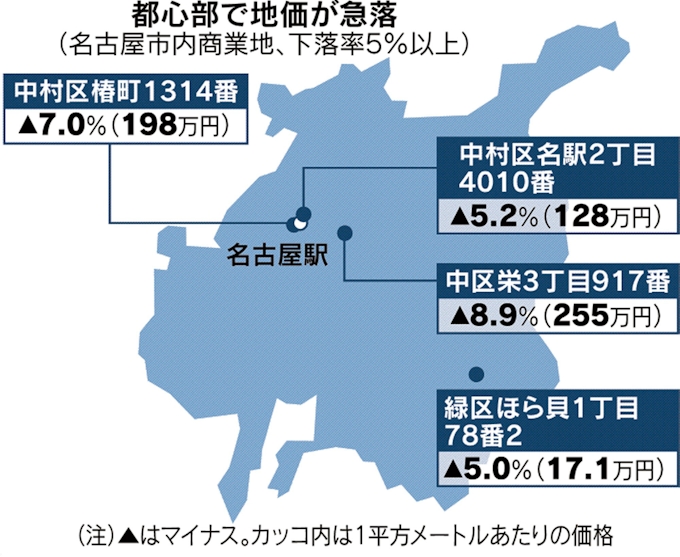 名古屋 中心部も地価9 安 コロナで再開発に影 日本経済新聞
