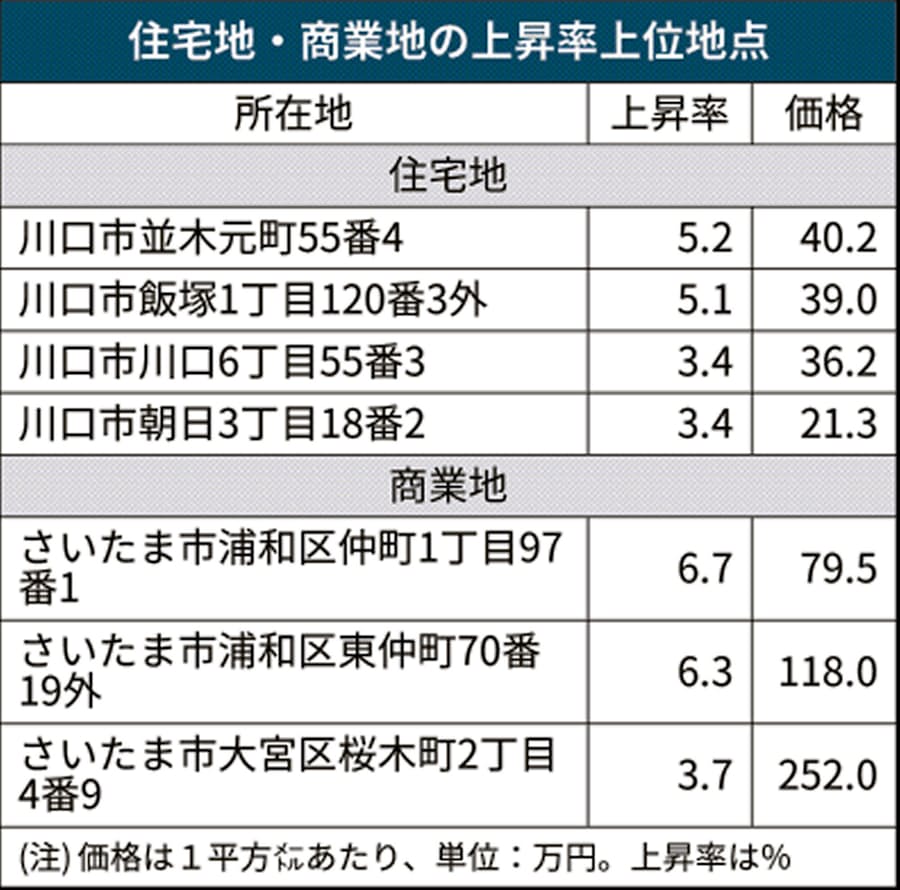 新型コロナ 埼玉県内の住宅地 4年ぶり下落 商業地は横ばい 日本経済新聞