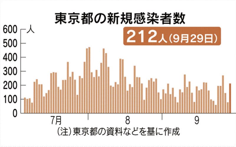 東京都のコロナ感染 新たに212人確認 日本経済新聞 東京都のコロナ感染 新たに212人確認 日本経済新聞