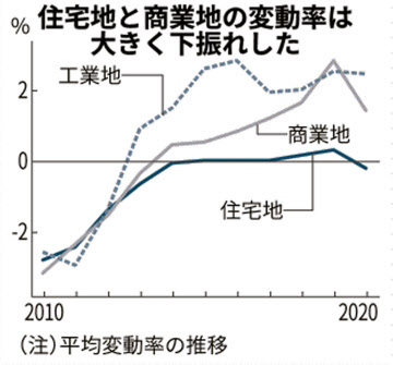 新型コロナ 千葉県内の住宅地 6年ぶり下落 コロナ禍で取引停滞 日本経済新聞