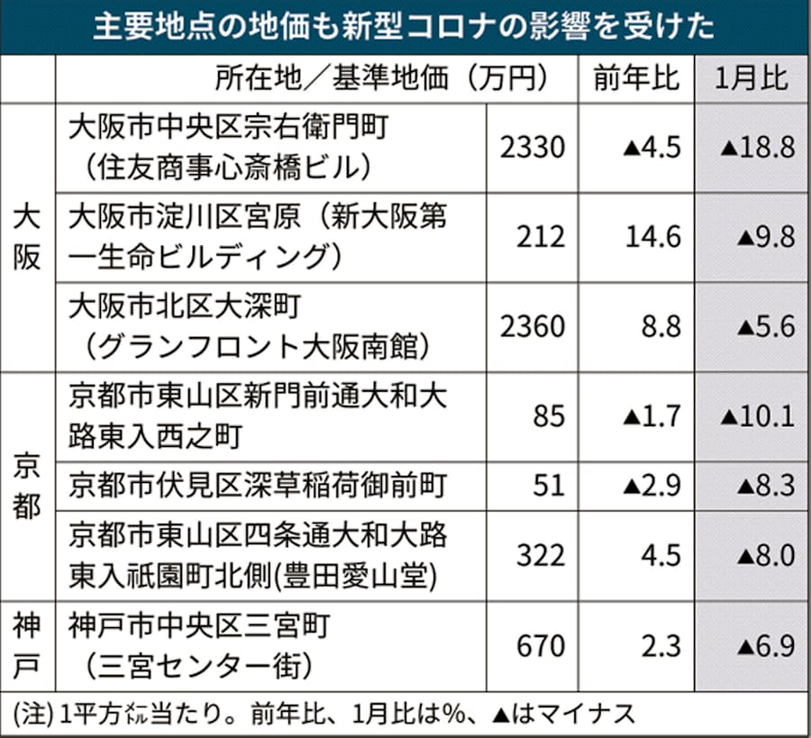 大阪 ミナミ 1月比18 8 下落 関西の基準地価 日本経済新聞