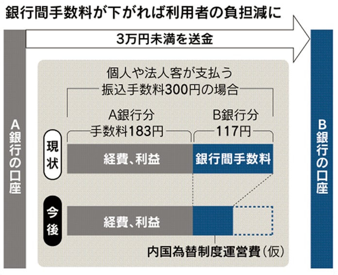 振込手数料を値下げへ 銀行間送金 少額ほど安く 日本経済新聞