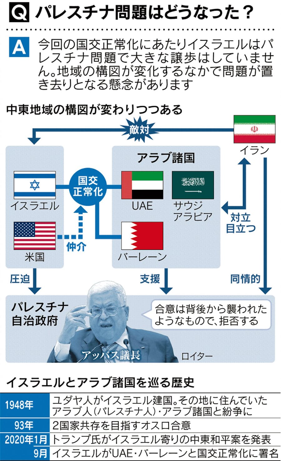 見てわかる中東情勢 敵の敵は味方 の国交正常化 日本経済新聞