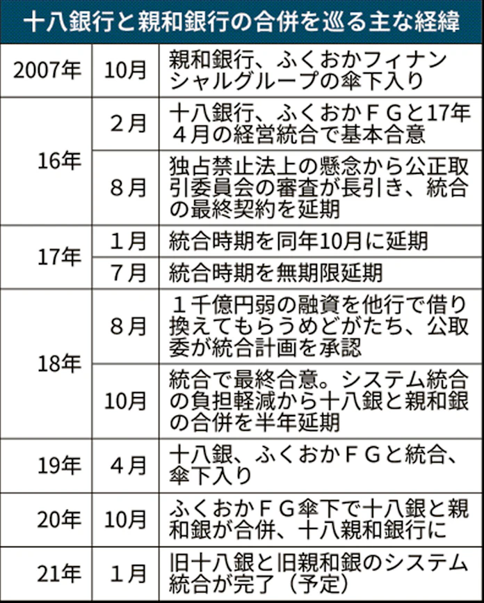 新型コロナ 十八親和銀行 預金量で九州3位に 収益力向上急務 日本経済新聞