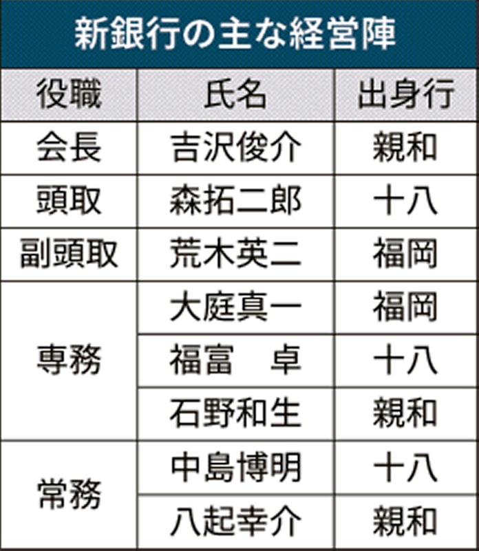 新型コロナ 十八親和銀行 預金量で九州3位に 収益力向上急務 日本経済新聞 新型コロナ 十八親和銀行 預金量で九州3位に 収益力向上急務 日本経済新聞