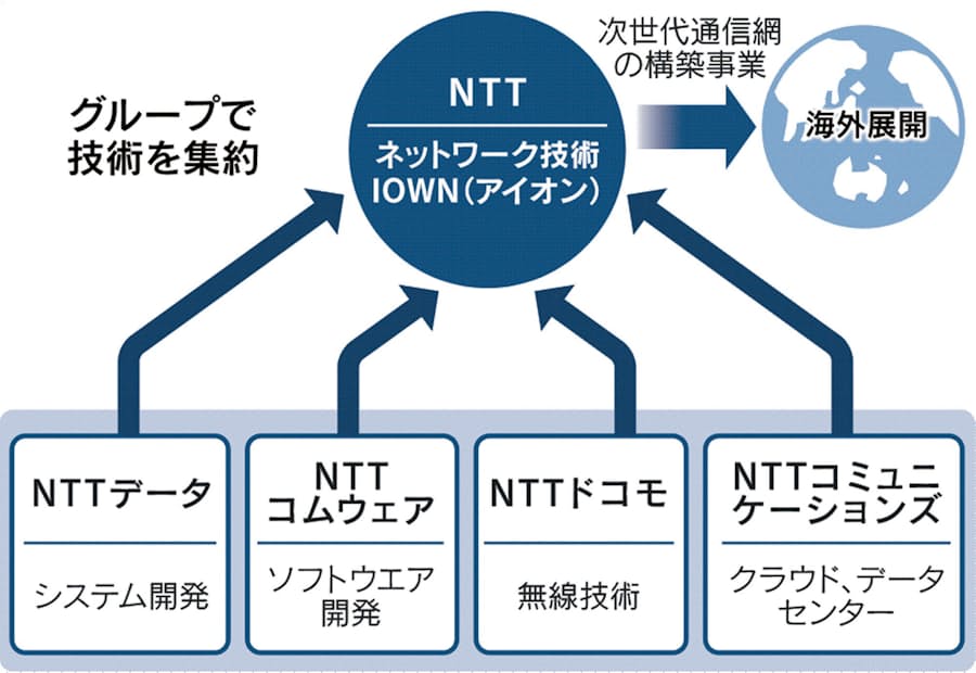 Ntt復権へ再編に活路 ドコモとコム統合も 日本経済新聞