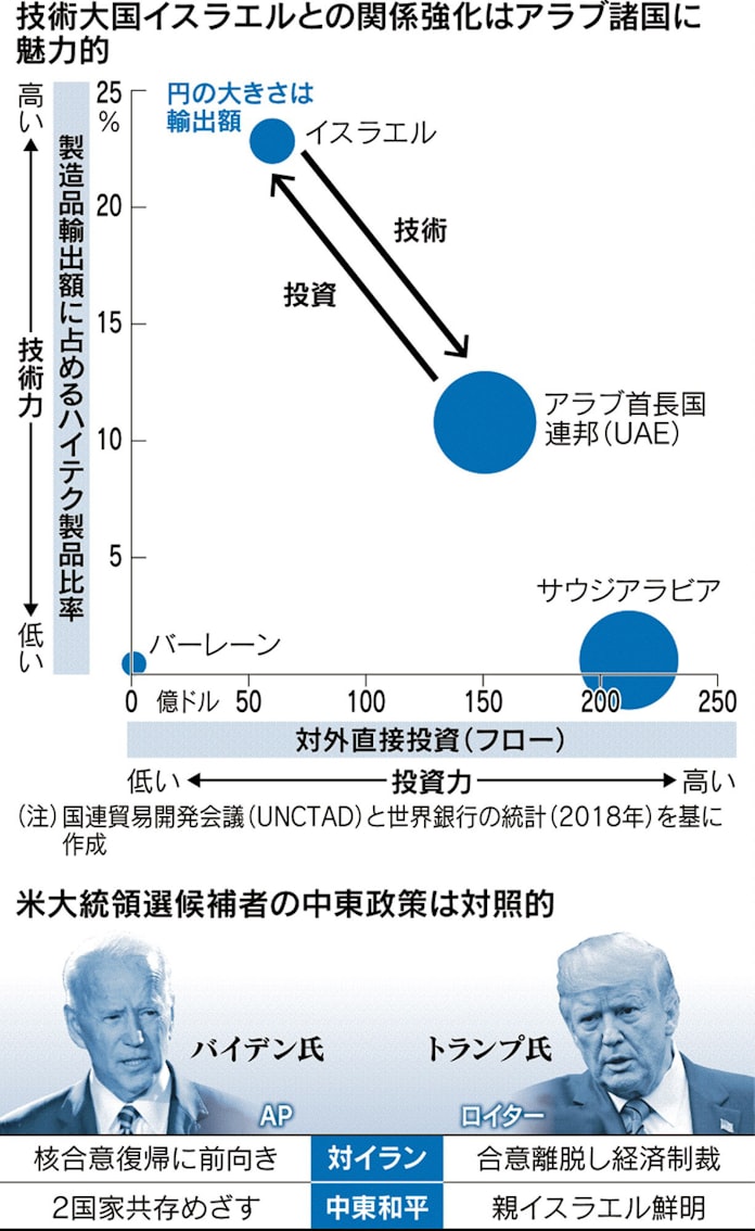見てわかる中東情勢 敵の敵は味方 の国交正常化 日本経済新聞 見てわかる中東情勢 敵の敵は味方 の国交正常化 日本経済新聞