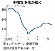 ガソリン価格 2週連続下落 日本経済新聞