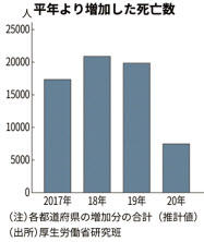 新型コロナ 上半期の超過死亡 コロナでも減少 過去3年と比較 日本経済新聞