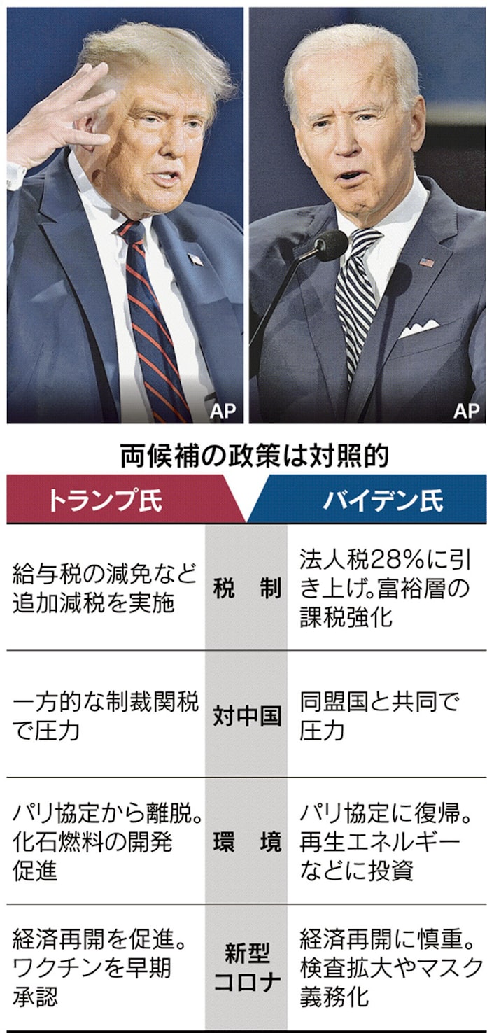 視線合わさず論戦90分 米大統領選討論会 日本経済新聞