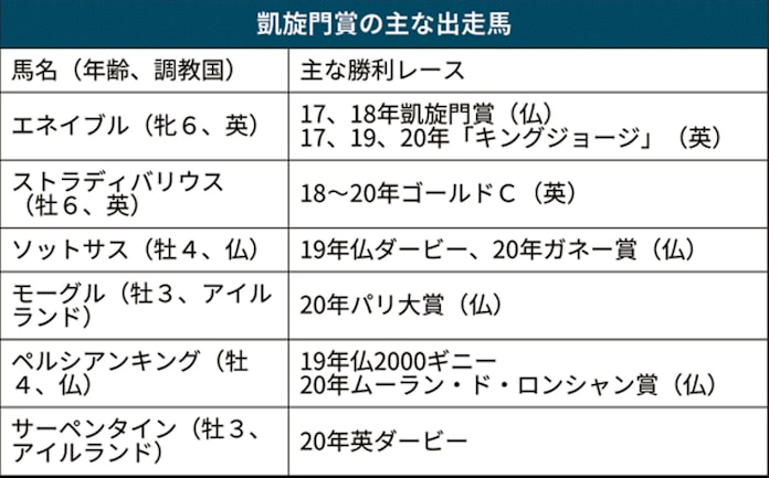 凱旋門賞 見どころ多く 波乱の可能性も 日本経済新聞 凱旋門賞 見どころ多く 波乱の可能性も 日本経済新聞