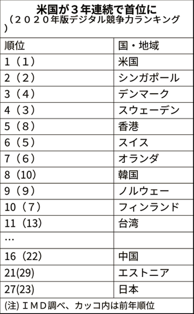 日本のデジタル競争力は27位 データ分析や人材が弱点 Imd調べ 日本経済新聞