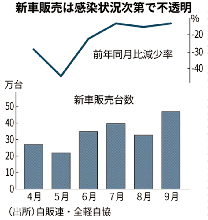 国内の新車販売 9月14 3 減 5月を底に回復傾向 日本経済新聞