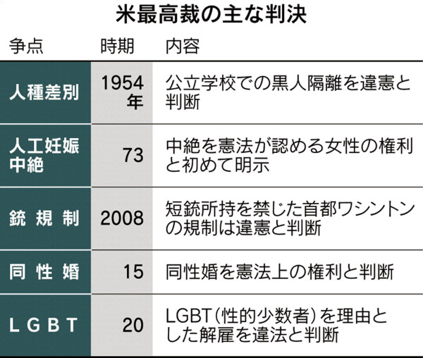 アメリカ大統領選挙 なぜ最高裁判所判事が重要 日本経済新聞