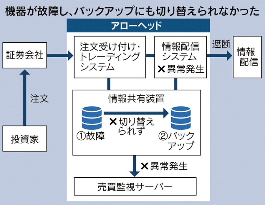 東証売買停止 バックアップに不備 メモリー故障が発端 日本経済新聞