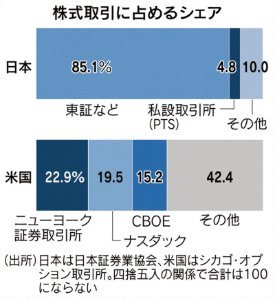 東証システム障害 取引一極集中の危うさ露呈 日本経済新聞 東証システム障害 取引一極集中の危うさ露呈 日本経済新聞