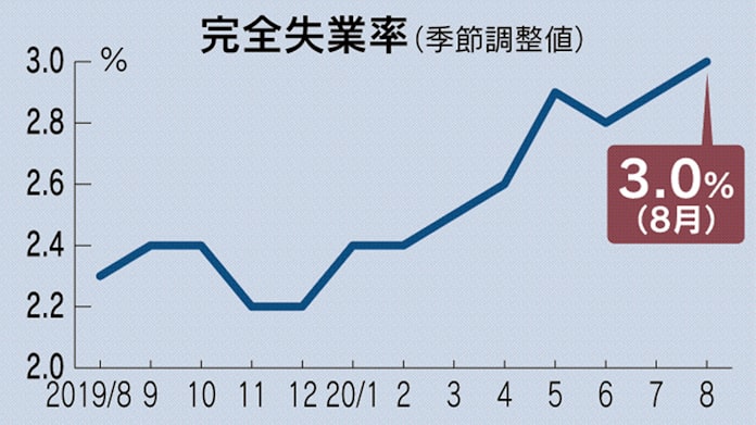 新型コロナ 完全失業率3 0 に悪化 求人倍率1 04倍に低下 8月統計 日本経済新聞 新型コロナ 完全失業率3 0 に悪化 求人倍率1 04倍に低下 8月統計 日本経済新聞