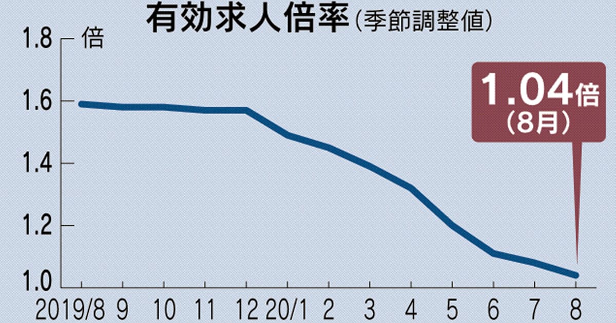 新型コロナ 8月の有効求人倍率1 04倍に低下 6年7カ月ぶり低水準 日本経済新聞 新型コロナ 8月の有効求人倍率1 04倍に低下 6年7カ月ぶり低水準 日本経済新聞