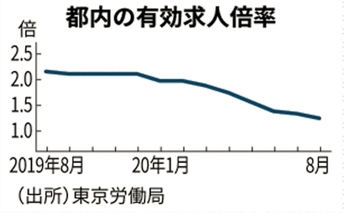 東京の8月の求人倍率 0 07ポイント低下 新規求人減少続く 日本経済新聞