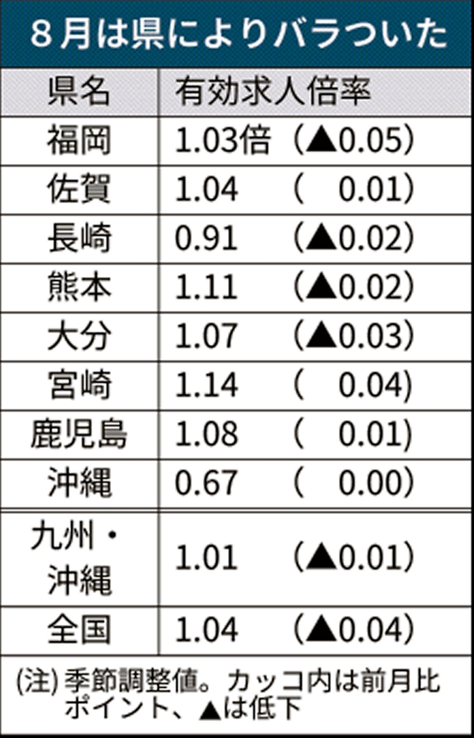 新型コロナ 九州 沖縄の8月求人倍率 1 01倍に低下 日本経済新聞
