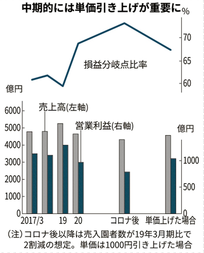 東京ディズニー 通期営業赤字の現実味 日本経済新聞 東京ディズニー 通期営業赤字の現実味 日本経済新聞