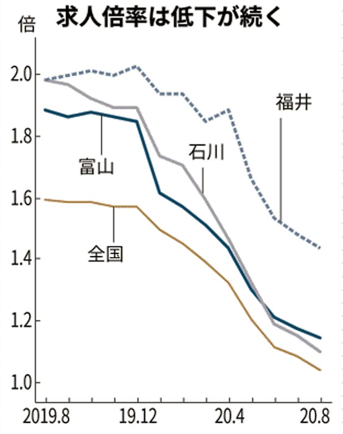 北陸の有効求人倍率 3県とも低下 8月 日本経済新聞