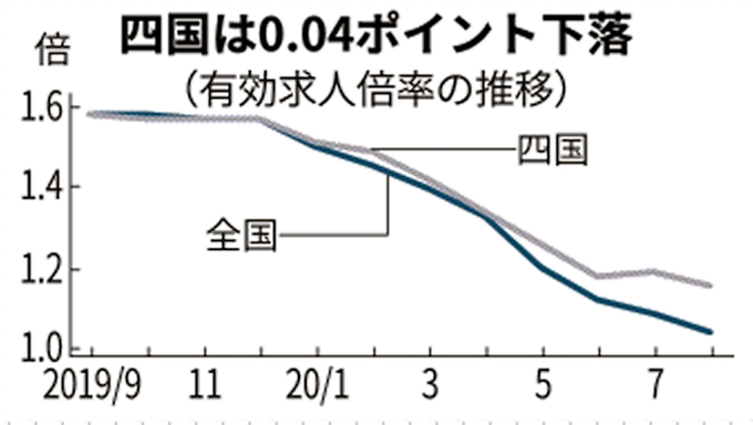 四国の8月求人倍率 1 15倍に低下 愛媛は判断下げ 日本経済新聞