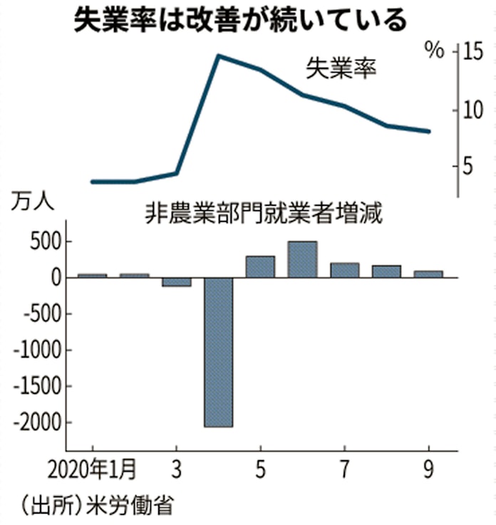 新型コロナ 米失業率7 9 追加経済対策遅れ 失業第2波リスクも 日本経済新聞 新型コロナ 米失業率7 9 追加経済対策遅れ 失業第2波リスクも 日本経済新聞