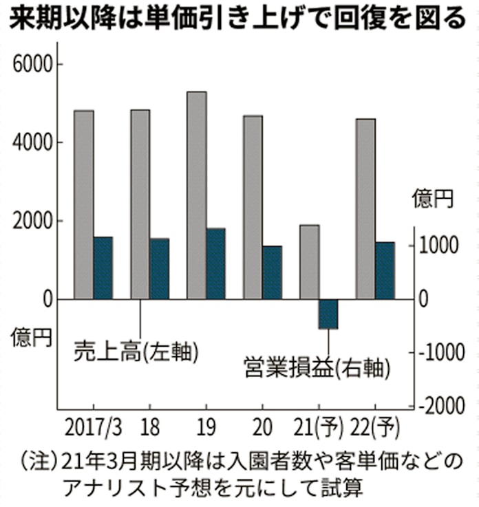 東京ディズニー 通期営業赤字の現実味 日本経済新聞 東京ディズニー 通期営業赤字の現実味 日本経済新聞