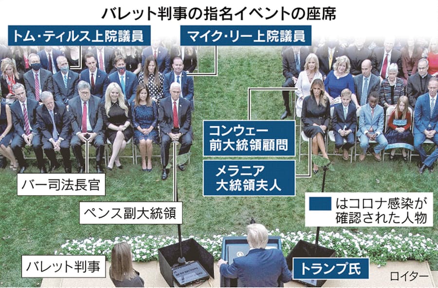 米政権 議員に感染者複数 ホワイトハウスで拡大か 日本経済新聞