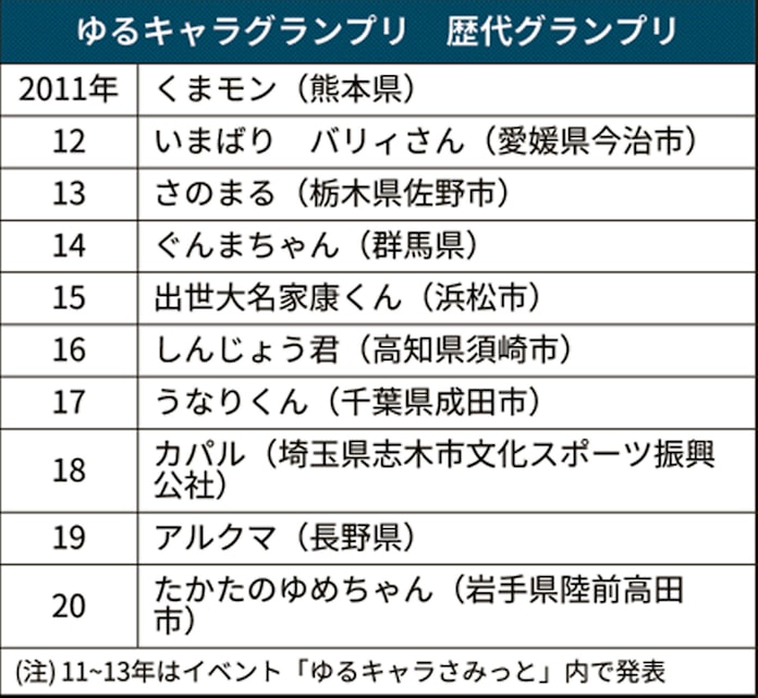 ゆるキャラgpに幕 岩手 ゆめちゃん 最後の栄冠 日本経済新聞 ゆるキャラgpに幕 岩手 ゆめちゃん 最後の栄冠 日本経済新聞
