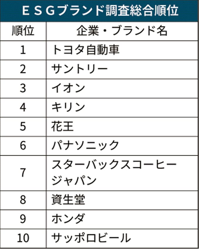 日経bp Esgブランド調査 トヨタが首位 日本経済新聞
