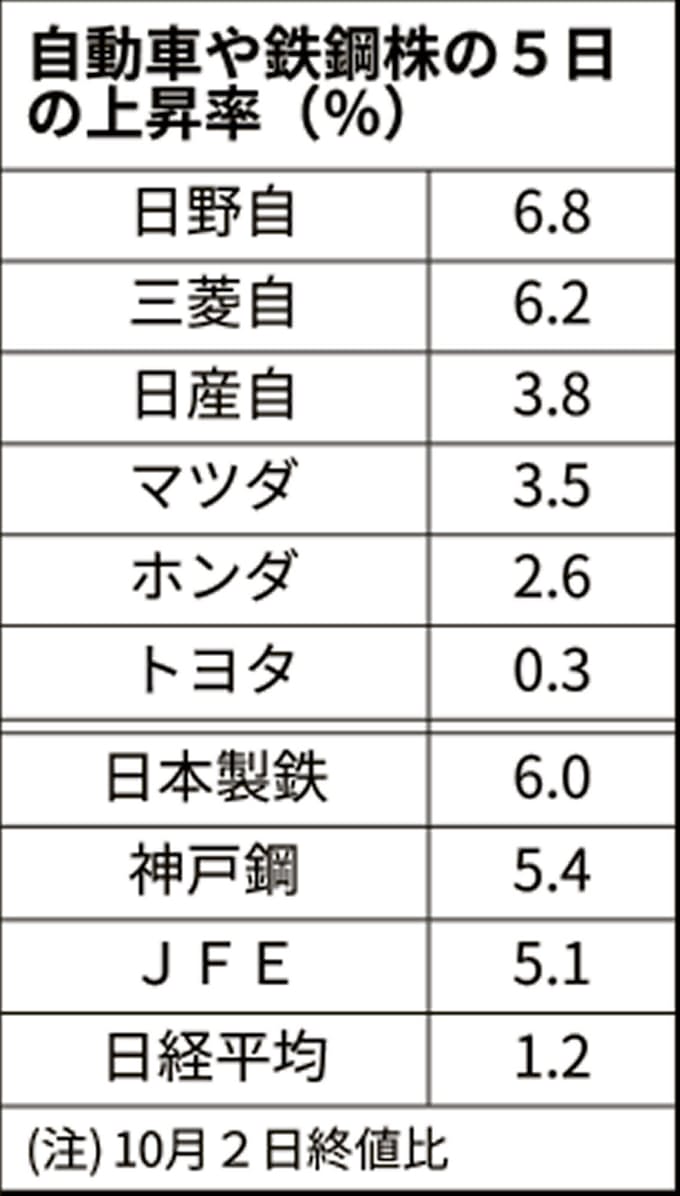 世界景気敏感株に買い 車や鉄鋼 米景気刺激策に期待 日本経済新聞