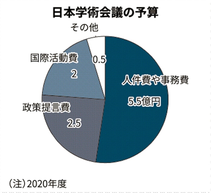 学術会議会員は特別国家公務員 研究予算配分に影響力 日本経済新聞 学術会議会員は特別国家公務員 研究予算配分に影響力 日本経済新聞
