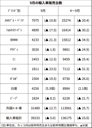 新型コロナ 年上半期の輸入車販売26 減 6年ぶり前年割れ 日本経済新聞