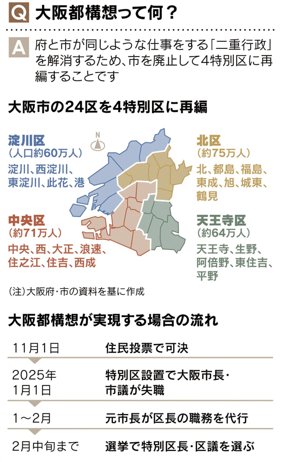 見てわかる大阪都構想 曲折10年 議論は決着へ 日本経済新聞
