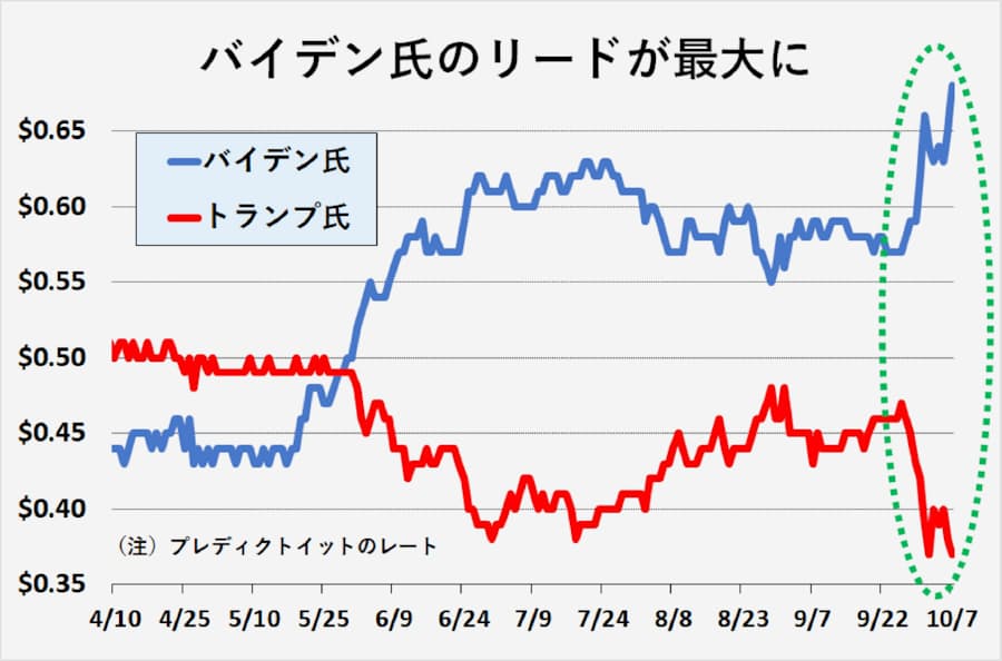 バイデン氏がリード拡大 賭けサイト 上院も民主優位 日本経済新聞