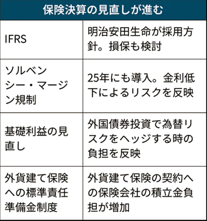 明治安田が国際会計基準採用へ 時価評価で実態反映 日本経済新聞 明治安田が国際会計基準採用へ 時価評価で実態反映 日本経済新聞