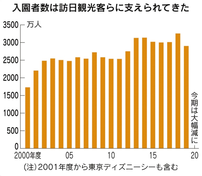 新型コロナ 東京ディズニー もがく夢の国 新エリアでも客数制限 日本経済新聞 新型コロナ 東京ディズニー もがく夢の国 新エリアでも客数制限 日本経済新聞