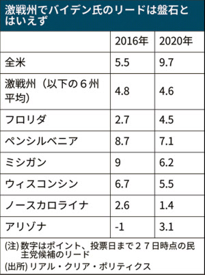 激戦州 バイデン氏優位も予断許さず 米大統領選 日本経済新聞