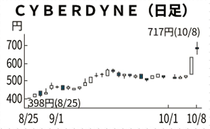 サイバーダイン 一時15 高 医療用ロボ承認拡大で 日本経済新聞