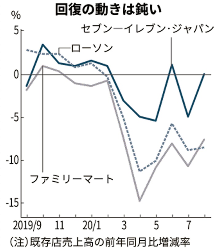 新型コロナ コンビニ3社 25 減益 年3 8月fc支援も重荷 日本経済新聞 新型コロナ コンビニ3社 25 減益 年3 8月fc支援も重荷 日本経済新聞