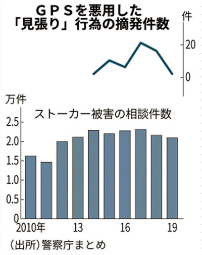 Gpsストーカー 技術悪用の手口 追いつかぬ法制 日本経済新聞 Gpsストーカー 技術悪用の手口 追いつかぬ法制 日本経済新聞