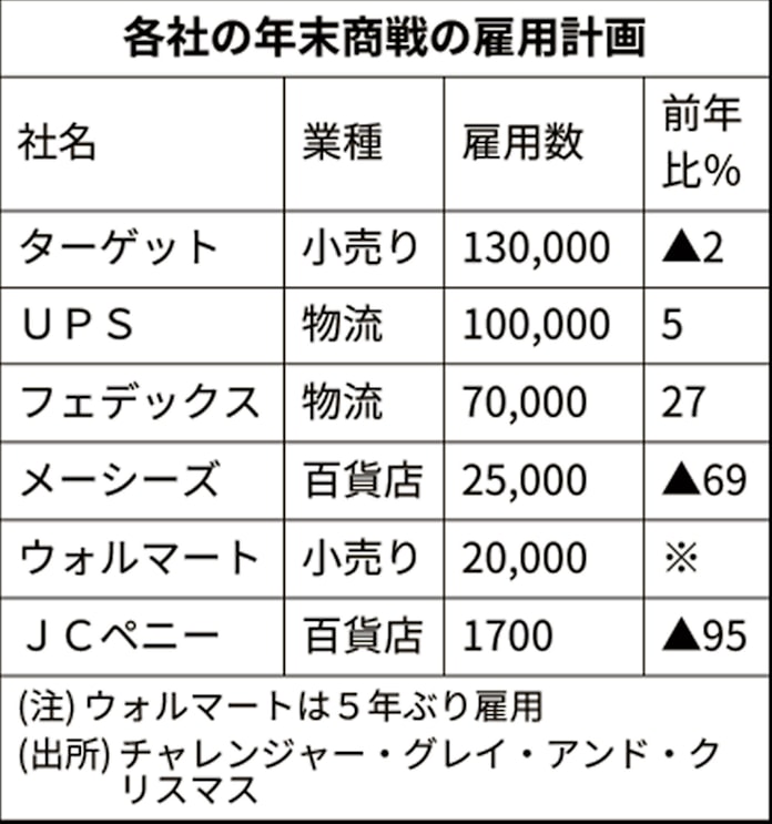 いざ年末商戦 ウォルマートなど雇用43万人 通販拡充 日本経済新聞 いざ年末商戦 ウォルマートなど雇用43万人 通販拡充 日本経済新聞