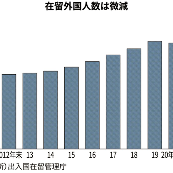 新型コロナ 在留外国人 昨年末比1 6 減 新型コロナで増加止まる 日本経済新聞 新型コロナ 在留外国人 昨年末比1 6 減 新型コロナで増加止まる 日本経済新聞