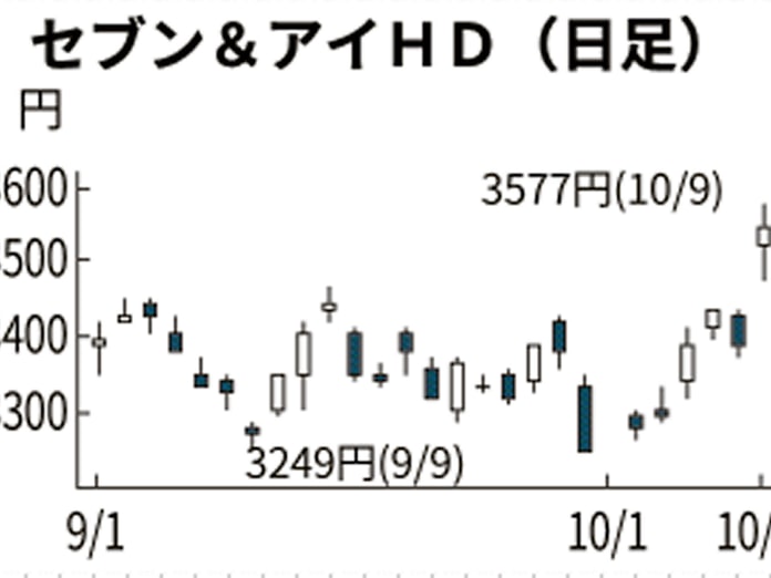 セブン アイ 3カ月ぶり高値 通期上方修正で 日本経済新聞 セブン アイ 3カ月ぶり高値 通期上方修正で 日本経済新聞