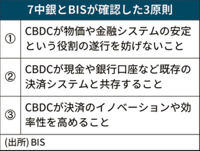 日米欧中銀 デジタル通貨発行へ 共通3原則 日本経済新聞